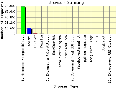Browser Summary: Number of requests by Browser Type.