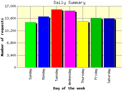 Daily Summary: Number of requests by Day of the week.
