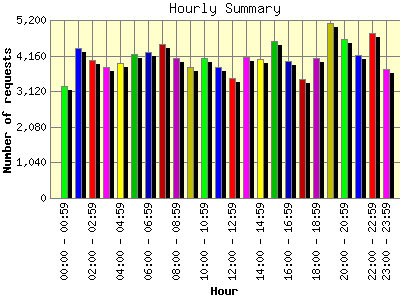 Hourly Summary: Number of requests by Hour.