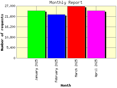 Monthly Report: Number of requests by Month.