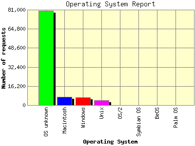 Operating System Report: Number of requests by Operating System.