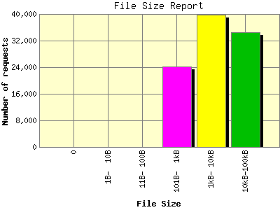 File Size Report: Number of requests by File Size.