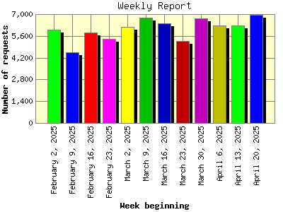 Weekly Report: Number of requests by Week beginning.